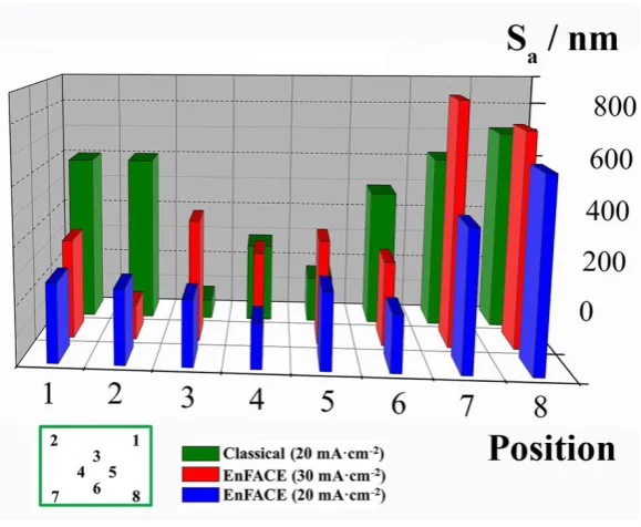Figure 10: Average surface roughness,Sa, of linear features at various locations for the maskless 