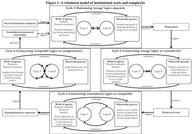 Figure 1: A relational model of institutional work and complexity 