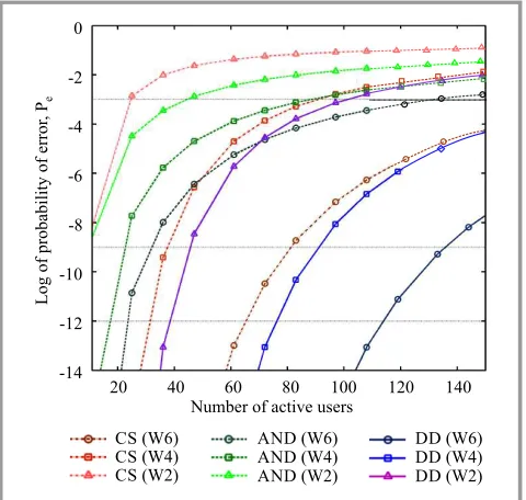 Fig. 5. Probability of error versus number of users.
