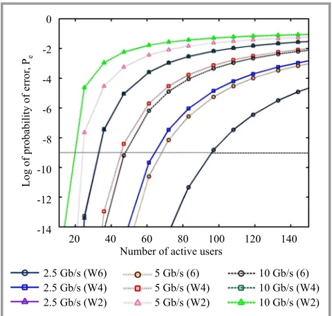 Fig. 7.Probability of error versus number of active users fordiﬀerent bit rates for DD technique.