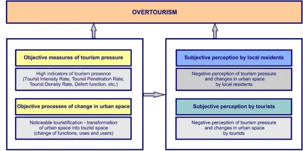Figure 1. Objective and subjective dimensions of overtourism. Source: own elaboration based on references [6,11,13,20,26–28,31].