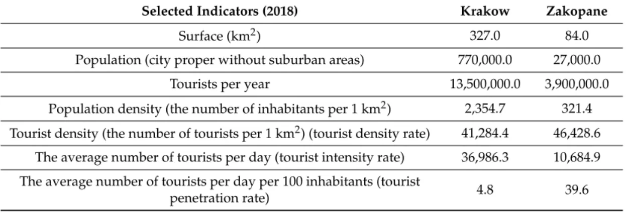 Table 2. Selected data on Krakow and Zakopane in the context of tourism (over)development in the two cities.