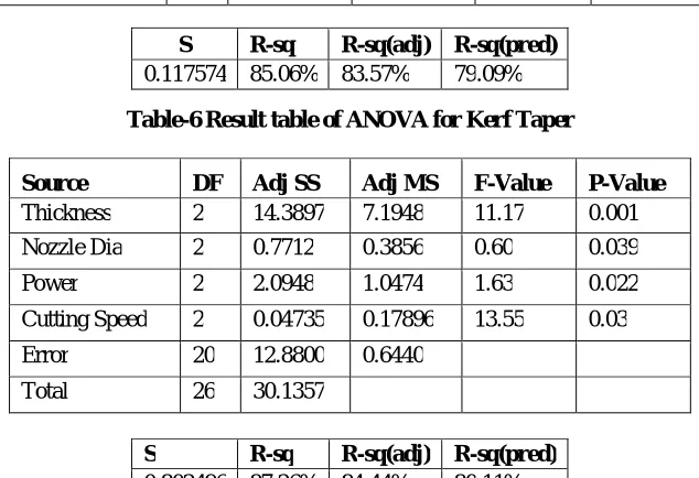 Table-5 Result table of ANOVA for Kerf Width 