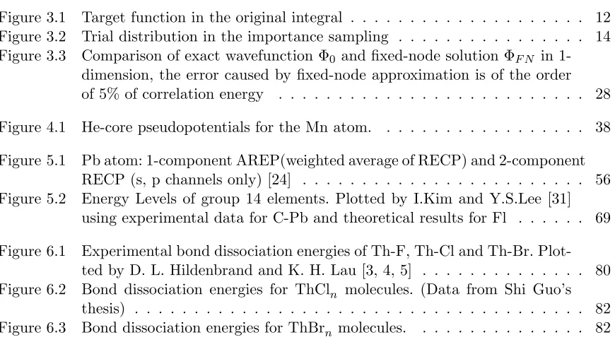 Figure 3.1Target function in the original integral . . . . . . . . . . . . . . . . . 