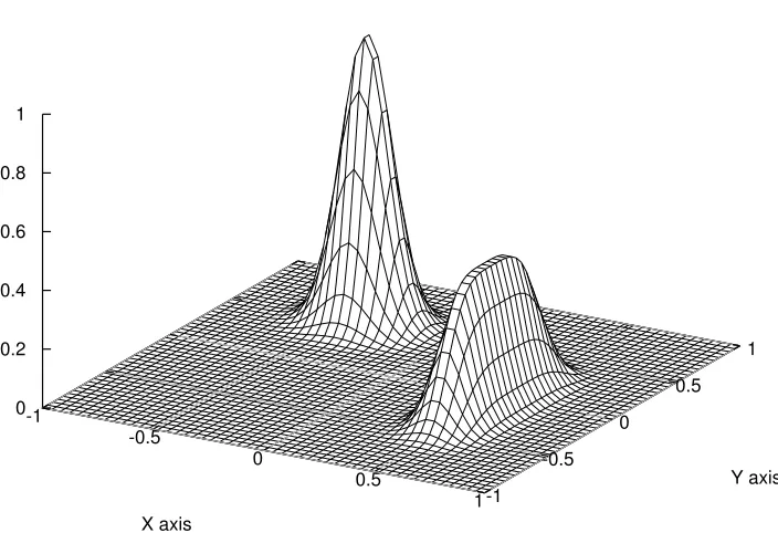 Figure 3.1:Target function in the original integral