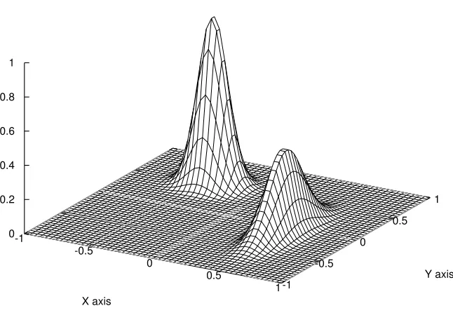 Figure 3.2:Trial distribution in the importance sampling