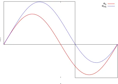 Figure 3.3:Comparison of exact wavefunction Φ0 and ﬁxed-node solution ΦFN in 1-dimension,the error caused by ﬁxed-node approximation is of the order of 5% of correlation energy