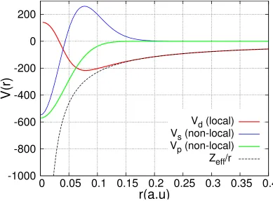 Figure 4.1:He-core pseudopotentials for the Mn atom.