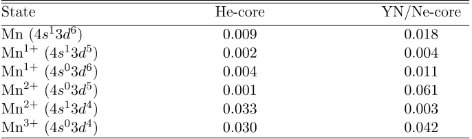 Table 4.3:Errors (in eV) of the self-consistent excitation energies of the Mn atom for the twotypes of ECPs with regard to the all-electron Dirac-Fock calculation