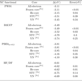Table 4.4:Energy diﬀerence ∆ = Ehs − Els between high-spin (2S + 1 = 6) and low-spin(2S+1 = 2) states of the MnO molecule and corresponding errors quantiﬁed as the disagreementbetween ∆all and ∆ECP for diﬀerent treatment of the cores and methods.