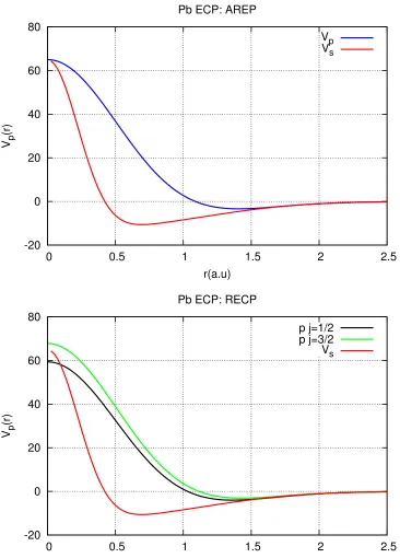 Figure 5.1:Pb atom: 1-component AREP(weighted average of RECP) and 2-component RECP(s, p channels only) [24]