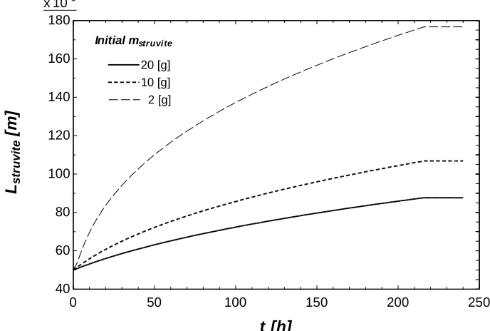 Figure 4: Length of struvite crystals in 10-day operation of nutrient recovery reactor with varying initial amounts of struvite 