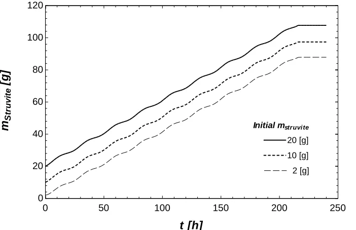 Figure 6: Struvite saturation index in 10-day operation of nutrient recovery reactor with varying initial amounts of struvite subjected to a sinusoidal variation in urine feed 