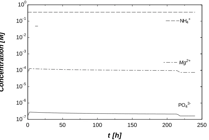 Figure 8 also shows that the non-equilibrium solution species ratios (               )  of approximately (              ), even though the magnesium and phosphorus inlet flows were equimolar