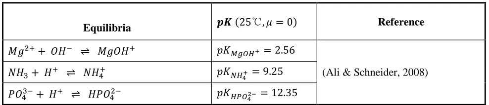 Table 1: Chemical equilibria considered in this study 