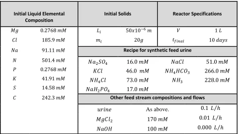 Table 2: Initial conditions, reactor specifications, feed compositions and flows to the reactor 