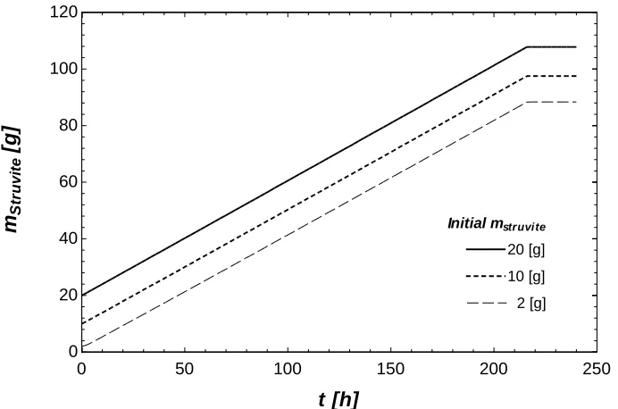 Figure 2: Mass of struvite produced and retained in 10-day operation of nutrient recovery reactor with varying initial amounts of struvite 