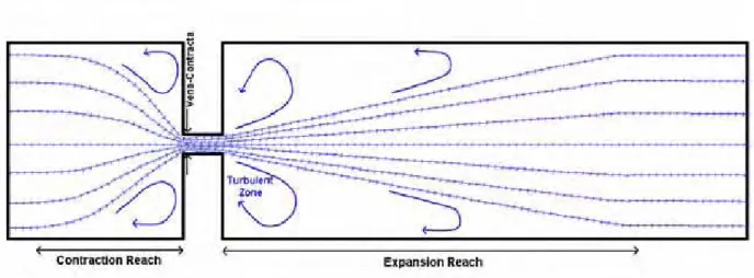 Figure 1-1  Theoretical Flow Lines Through an Abrupt Constriction   1.4.2 Losses 