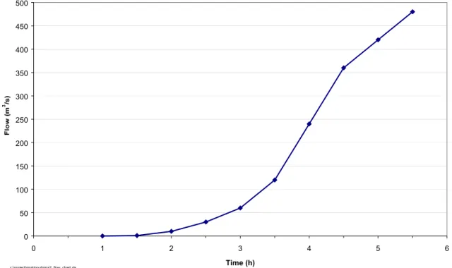 Figure 2-13 RMA2 – Variation in Flows at the Upstream Boundary  2.4.3  Courant Number / Peclet Number  