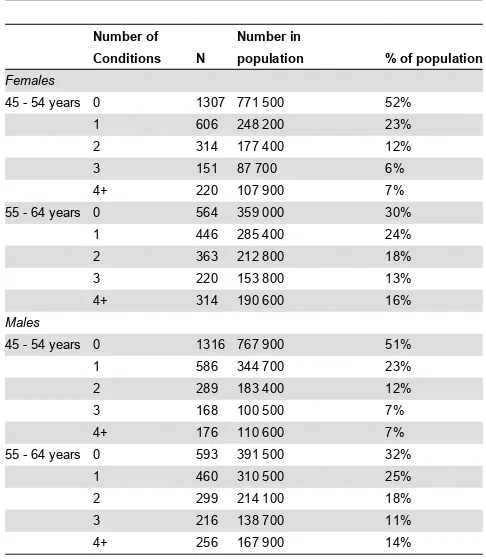 Table 1. Multiple Long Term Health Conditions AmongstMales and Females of Different Age Groups - AustralianPopulation Aged 45 to 64 Years, 2009.