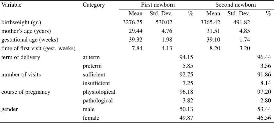 Table 1.Distribution of variables for ﬁrst and second newborns: mean and standarddeviation for quantitative variables and percentage values for categorical variables