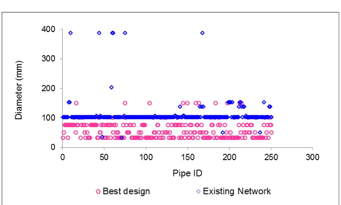Figure 4. Existing and optimized pipe diameters 