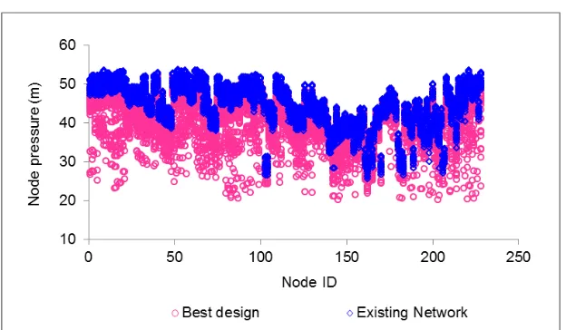 Figure 5. Nodal pressures for all time steps of the extended period simulation 