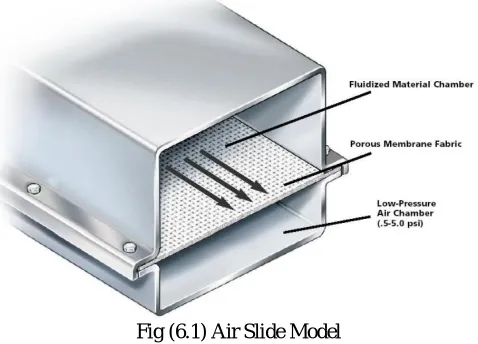 Fig (6.1) Air Slide Model  