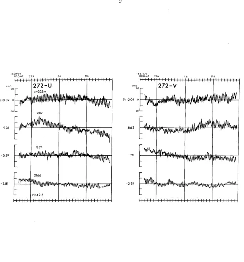 Fig. 2 Variation of east - (u) and north - (v) component of current from their mean value at position 272 (see Fig