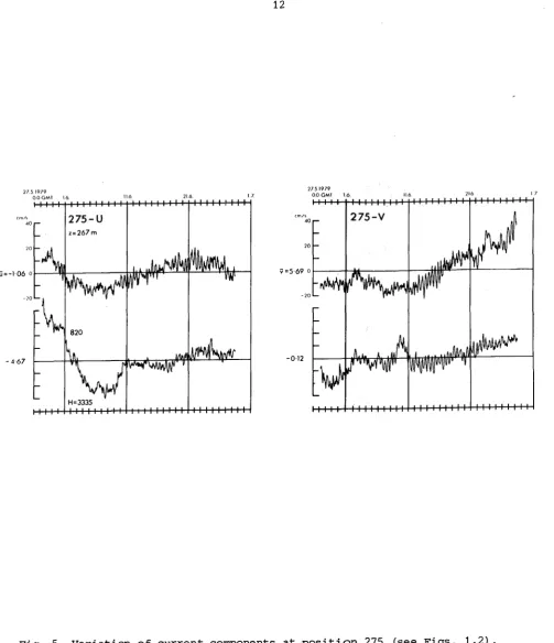 Fig. 5 Variation of current components at position 275 (see Figs. 1/2). 