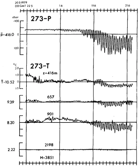Fig. 6 Variation of pressure (p) and temperature (T) from their nrean value at position 272 (see Fig