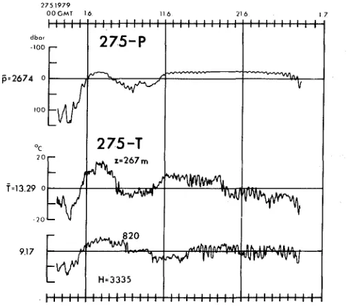 Fig. 8 Variation of pressure and temperature at position 274 (see Figs. 1,5) 