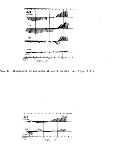 Fig. 13 Stickplots of currents at position 274 (see Figs. 1,11) 