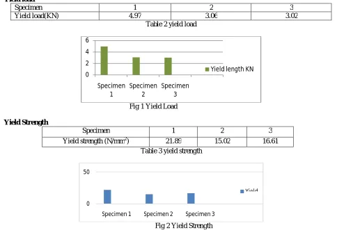 Table 2 yield load 