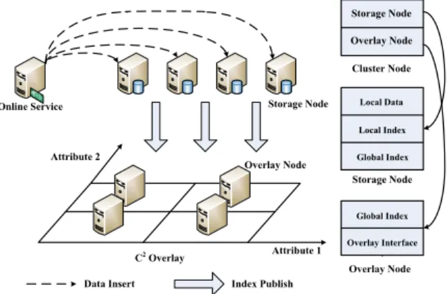 Figure 3: Diﬀerent Search Space of An Exact Query With Diﬀerent R max Values (R 1 and R 2 )