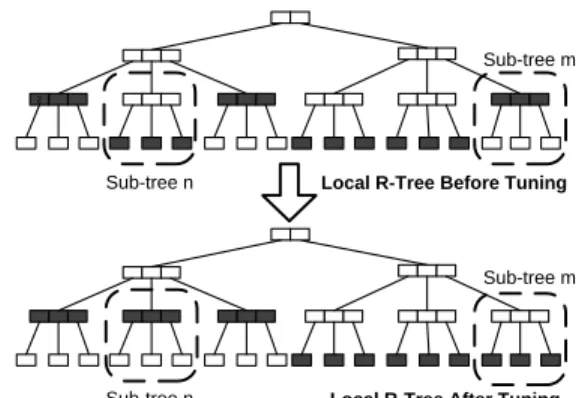 Figure 5: Selective Indexing Algorithm 6 IndexSelect