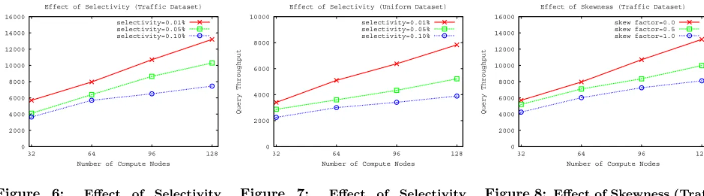 Figure 6: Eﬀect of Selectivity (Traﬃc Dataset)  0 2000 4000 6000 8000 10000 32 64 96 128Query Throughput