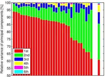 Table 2: PBI values for all color channels. The most bimodal channels are highlighted in bold.