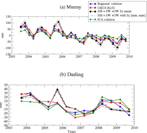 Fig. 14. 10-day and monthly time series of averaged total waterstorage over the whole Murray–Darling Basin from 2003 to 2011computed from 10-day regional solutions (blue line), 10-day GRGSglobal solutions (red line) and monthly ICA 400 km-ﬁltered solu-tions (green line).