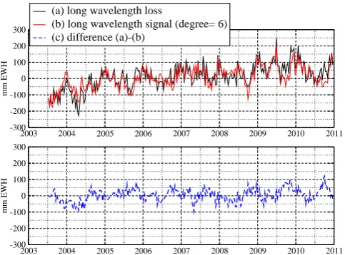Fig. 2.lutions up to degree 6, and (c) (a) difference between regional and GRGS solutions, (c) their difference (RMS value 39 mm)