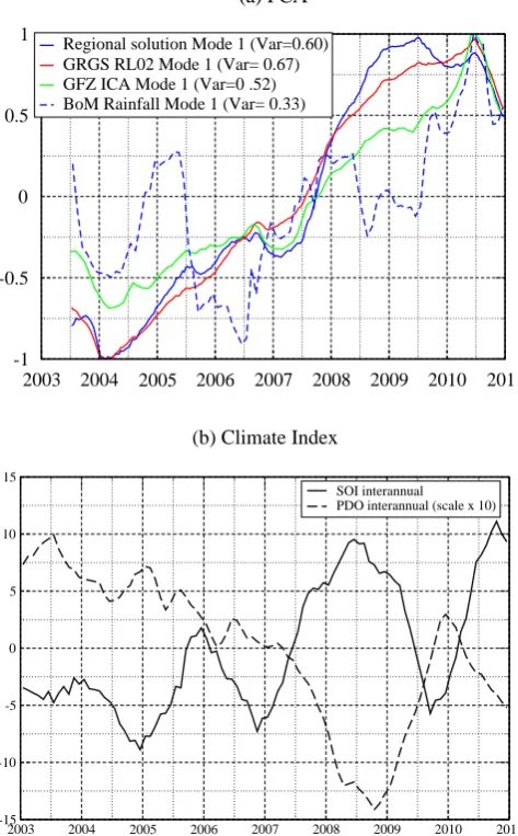 Fig. 7. (a)Oscillation Index (SOI) and Paciﬁc Decadal Oscillation (PDO).15