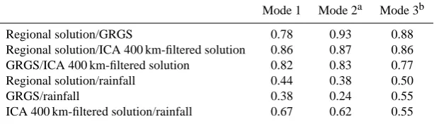 Table 2. Cross-correlation maxima values and corresponding temporal lag in number of months (second value in italic) between PCAtemporal components (mode 1, 2 and 3) of different GRACE-based data sets regional solutions, GRGS and ICA 400 km-ﬁltered solutio