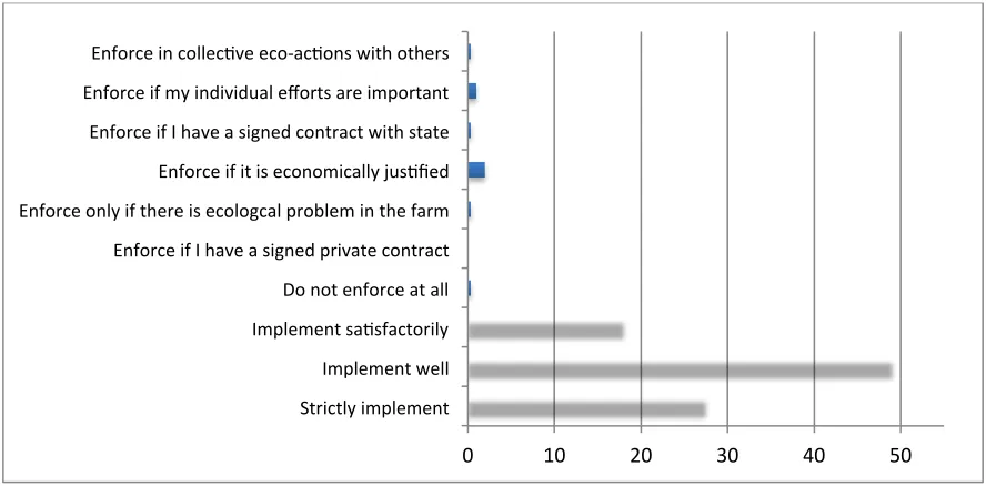 Figure 6. Extent and conditions of enforcement of principles of environmentally-