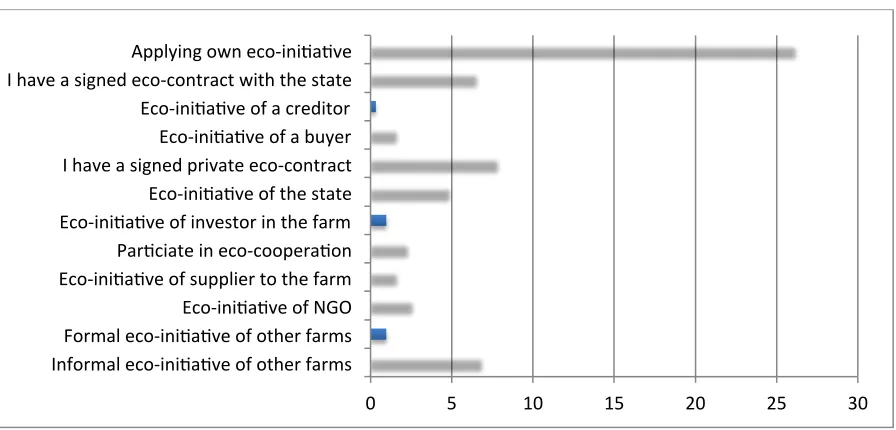 Figure 9. Share of farms participating in various initiative for protection of nature (percent)  