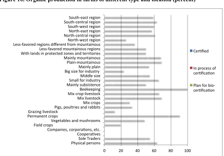 Figure 10. Organic production in farms of different type and location (percent) 