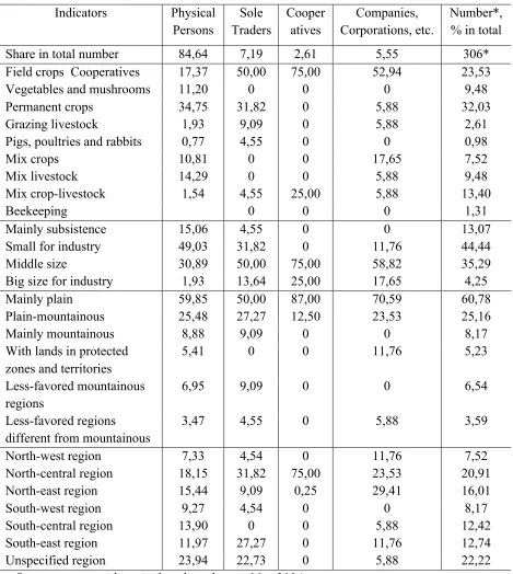 Table 1. Characteristics of surveyed farms 