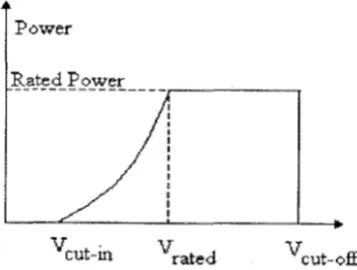 Figure 2. Power-wind speed characteristic. 