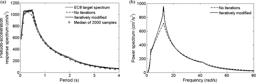Fig. 4 (a) Target EC8 spectrum, response spectra corresponding to the power spectra 