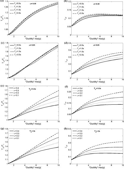 Fig. 5 Effective linear properties for various bilinear hysteretic systems.  
