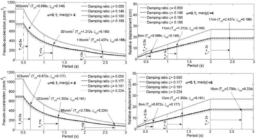 Fig. 6 Peak response estimation using the effective linear properties in conjunction with the EC8 elastic spectrum for various values of damping